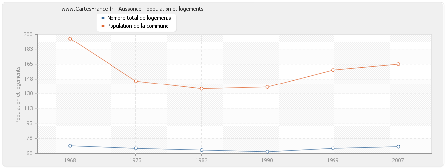 Aussonce : population et logements