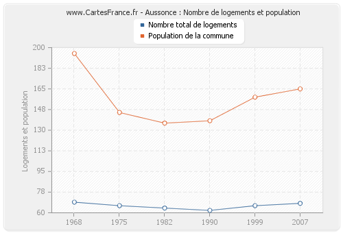 Aussonce : Nombre de logements et population