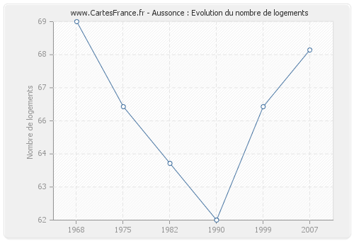 Aussonce : Evolution du nombre de logements