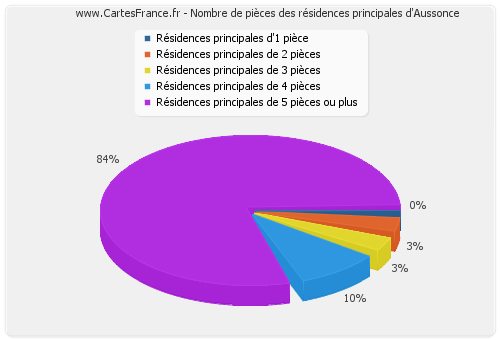 Nombre de pièces des résidences principales d'Aussonce