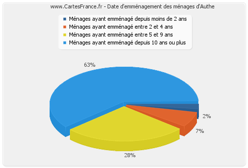 Date d'emménagement des ménages d'Authe