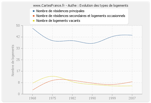 Authe : Evolution des types de logements