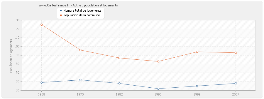 Authe : population et logements