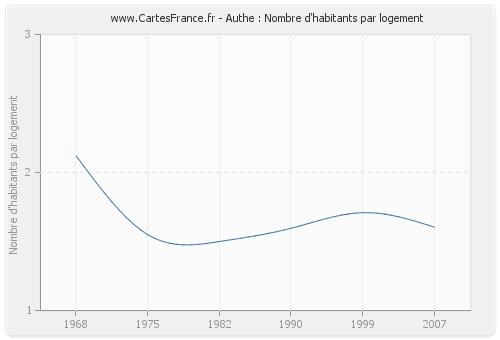 Authe : Nombre d'habitants par logement