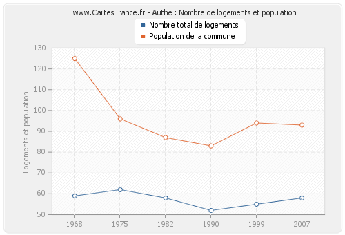 Authe : Nombre de logements et population