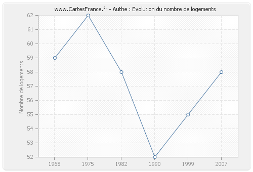 Authe : Evolution du nombre de logements