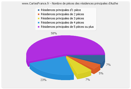 Nombre de pièces des résidences principales d'Authe