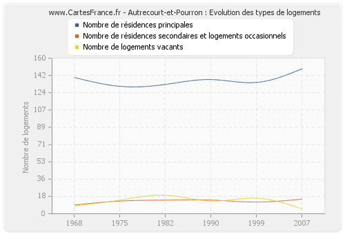 Autrecourt-et-Pourron : Evolution des types de logements