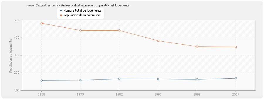 Autrecourt-et-Pourron : population et logements