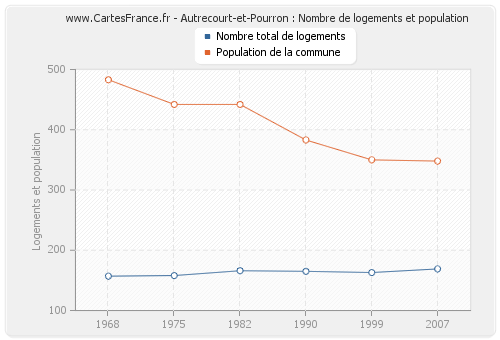 Autrecourt-et-Pourron : Nombre de logements et population