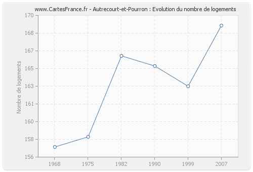 Autrecourt-et-Pourron : Evolution du nombre de logements