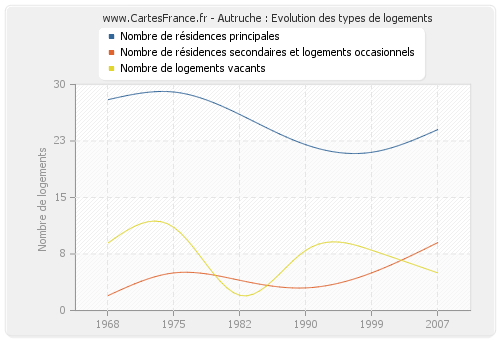 Autruche : Evolution des types de logements