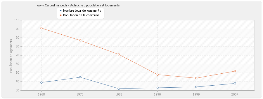 Autruche : population et logements