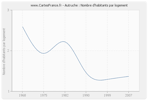 Autruche : Nombre d'habitants par logement