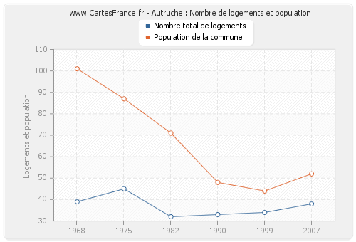 Autruche : Nombre de logements et population