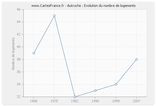 Autruche : Evolution du nombre de logements