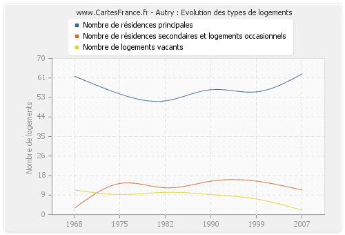 Autry : Evolution des types de logements