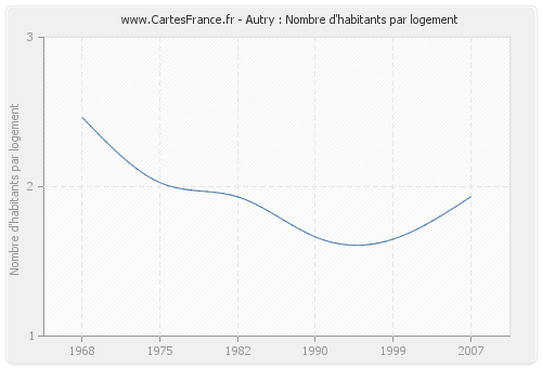 Autry : Nombre d'habitants par logement