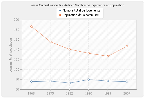 Autry : Nombre de logements et population