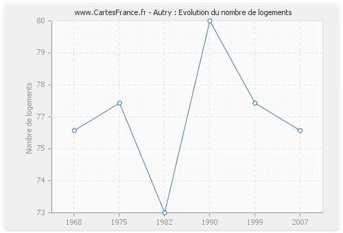 Autry : Evolution du nombre de logements