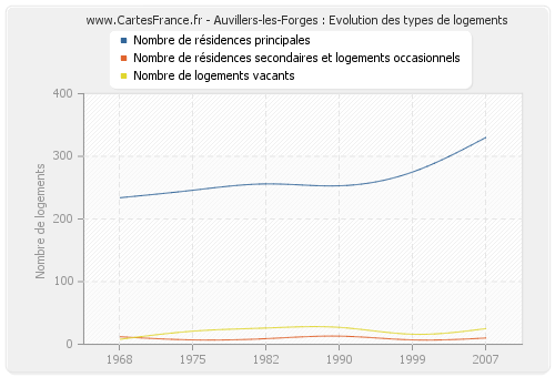 Auvillers-les-Forges : Evolution des types de logements