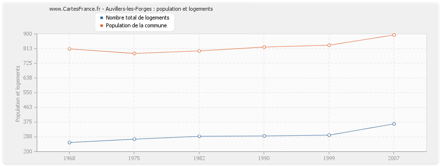 Auvillers-les-Forges : population et logements