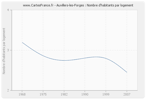 Auvillers-les-Forges : Nombre d'habitants par logement