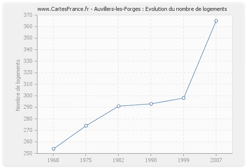 Auvillers-les-Forges : Evolution du nombre de logements