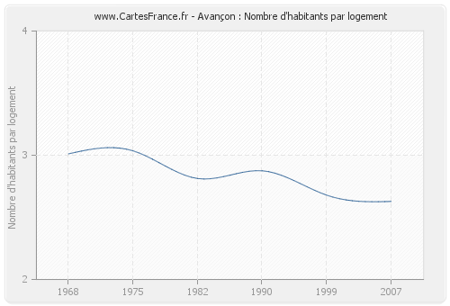 Avançon : Nombre d'habitants par logement