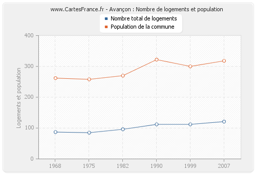 Avançon : Nombre de logements et population