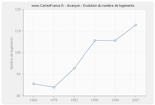 Avançon : Evolution du nombre de logements