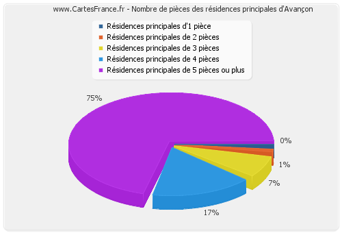 Nombre de pièces des résidences principales d'Avançon