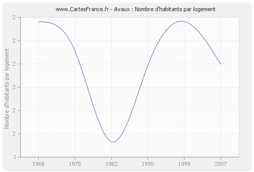 Avaux : Nombre d'habitants par logement