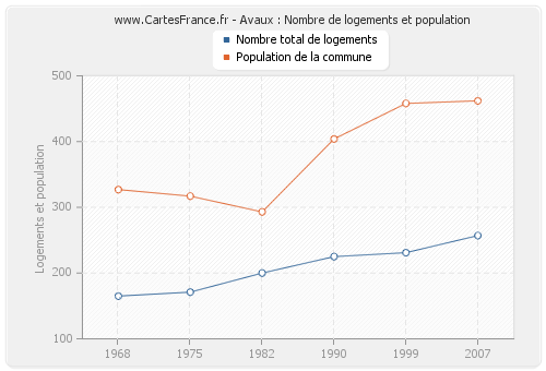 Avaux : Nombre de logements et population