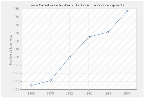 Avaux : Evolution du nombre de logements