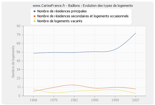 Baâlons : Evolution des types de logements