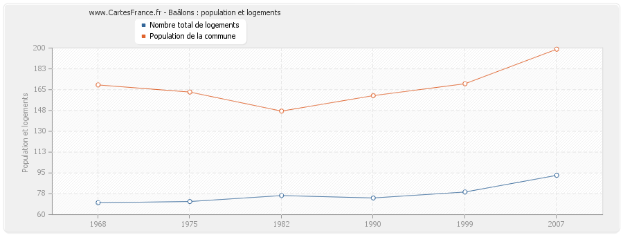 Baâlons : population et logements