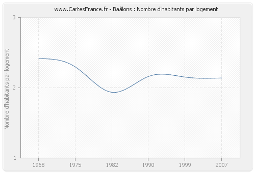 Baâlons : Nombre d'habitants par logement