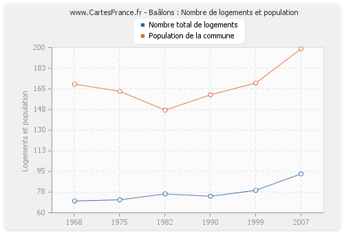 Baâlons : Nombre de logements et population