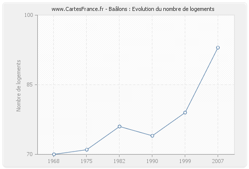 Baâlons : Evolution du nombre de logements