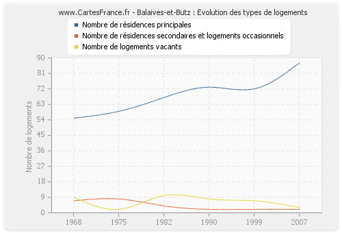 Balaives-et-Butz : Evolution des types de logements
