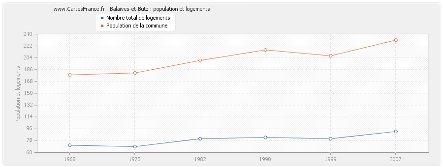 Balaives-et-Butz : population et logements