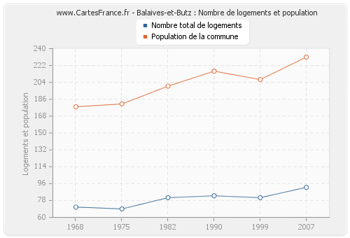 Balaives-et-Butz : Nombre de logements et population