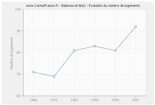 Balaives-et-Butz : Evolution du nombre de logements