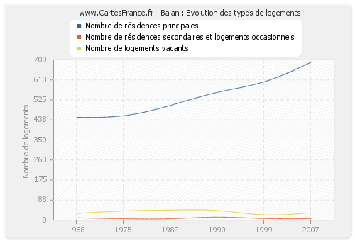 Balan : Evolution des types de logements