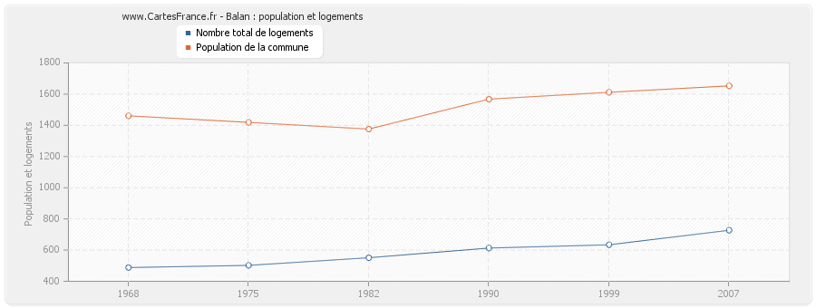 Balan : population et logements