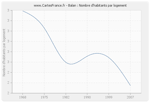 Balan : Nombre d'habitants par logement