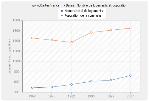 Balan : Nombre de logements et population