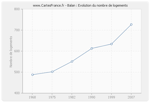 Balan : Evolution du nombre de logements