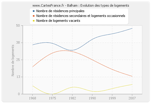 Balham : Evolution des types de logements